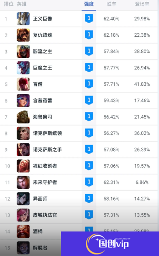 《英雄联盟》斗魂竞技场胜率排行榜最新一览2