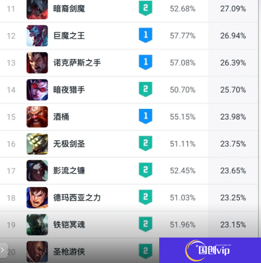 《英雄联盟》斗魂竞技场胜率排行榜最新一览4