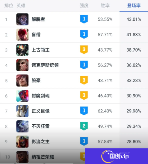 《英雄联盟》斗魂竞技场胜率排行榜最新一览3