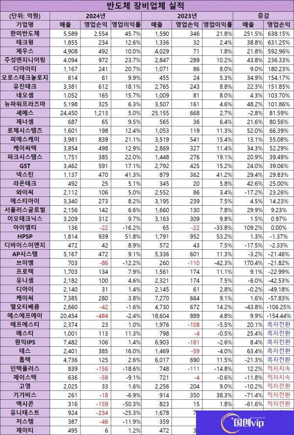 韩国设备商狂揽 HBM 红利，韩美半导体营业利润同比暴涨 638.15%