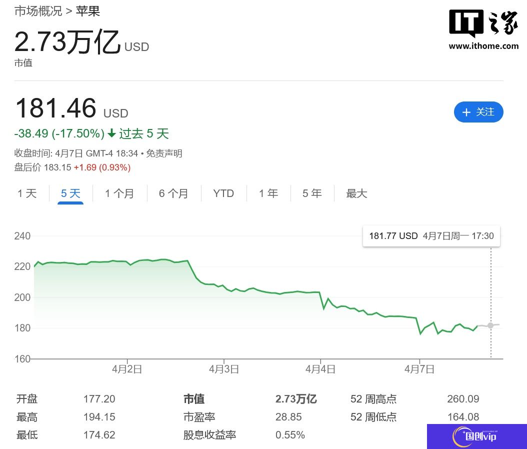 苹果遭遇冰火两重天：市值蒸发 5000 亿美元，门店 iPhone 销量反创新高