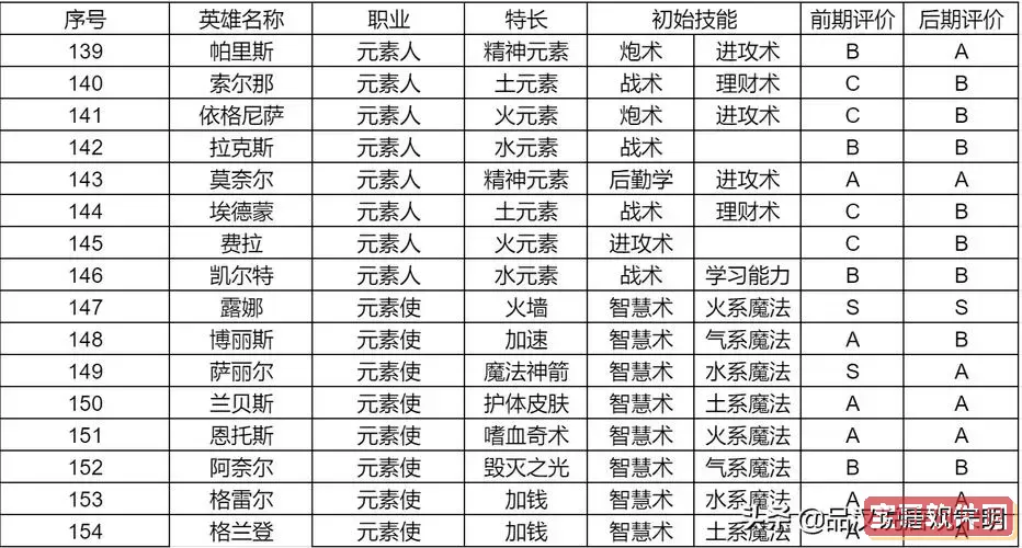 英雄无敌4英雄转职-英雄无敌4英雄技能搭配