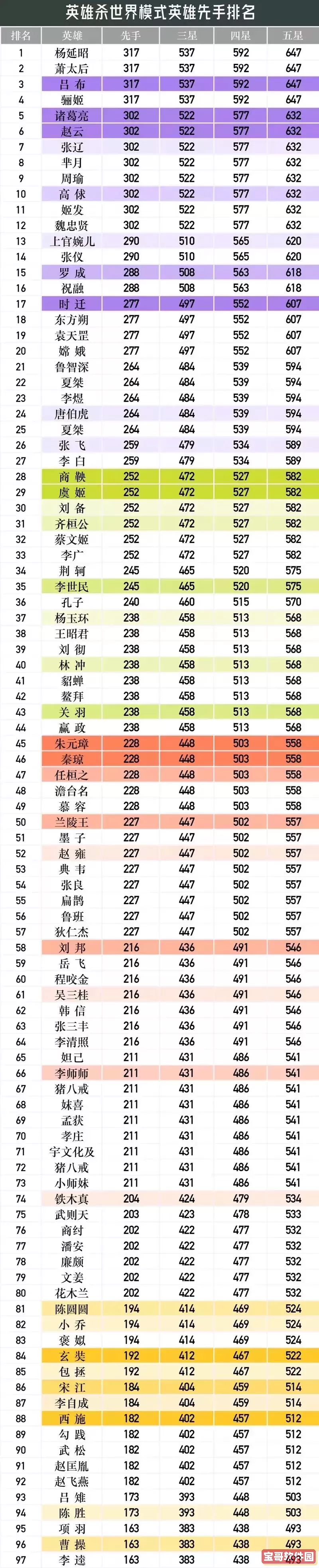 英雄杀快速升级-英雄杀咋样升级升的快