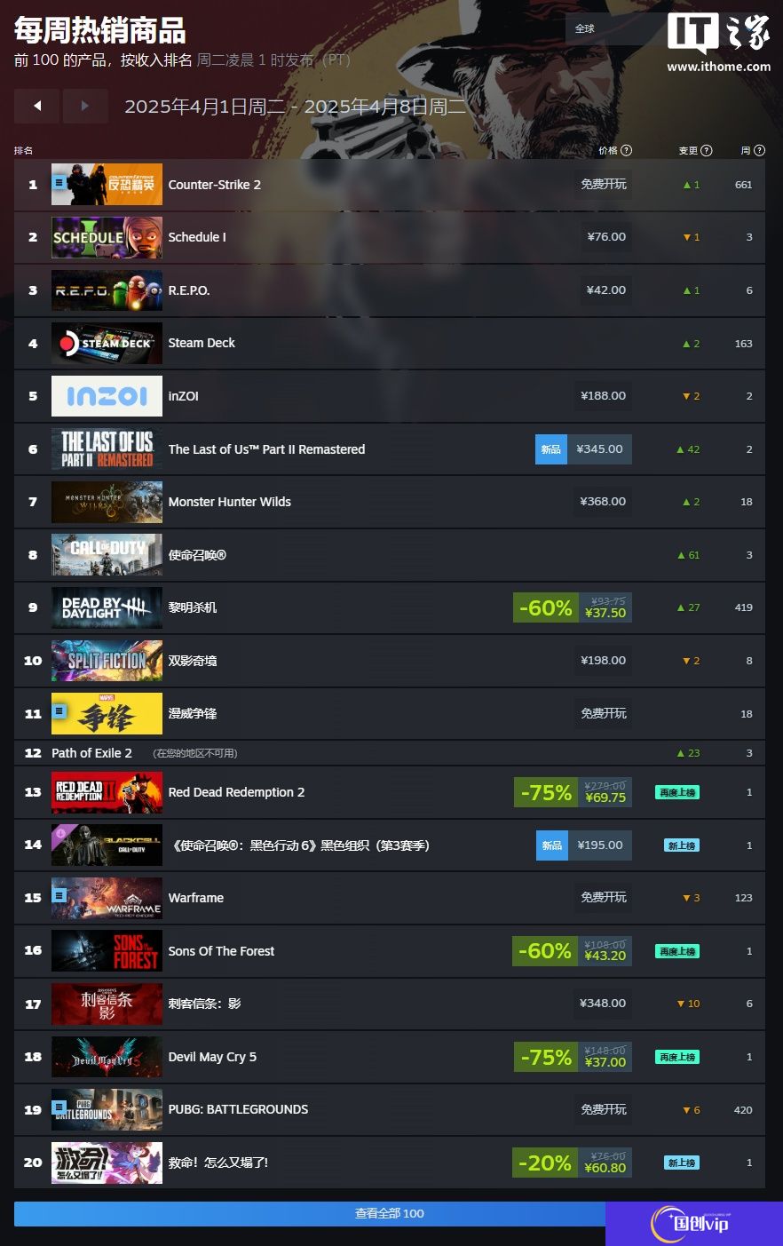 Steam 一周游戏销量榜：《Schedule I》二连冠，《双影奇境》登顶国区
