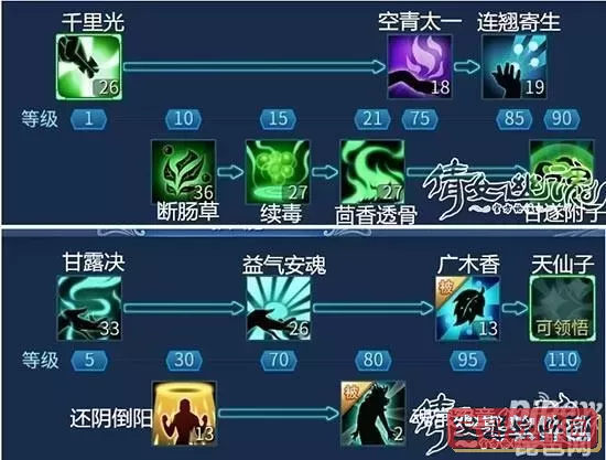 倩女幽魂手游医师技能搭配