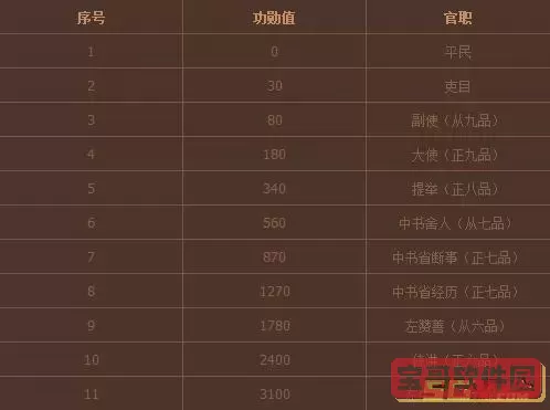 英雄杀里的官职排位