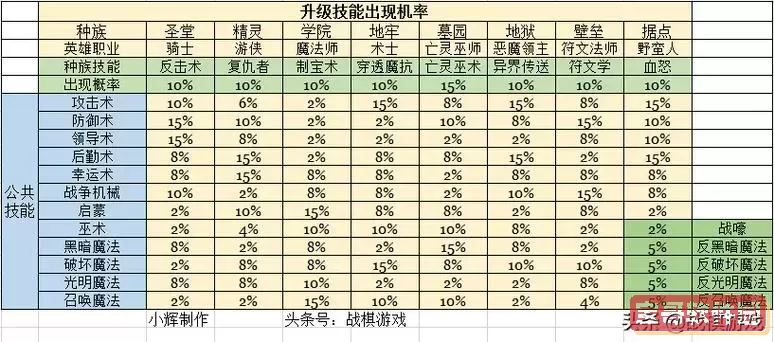 英雄无敌5终极技能实用性分析与攻略