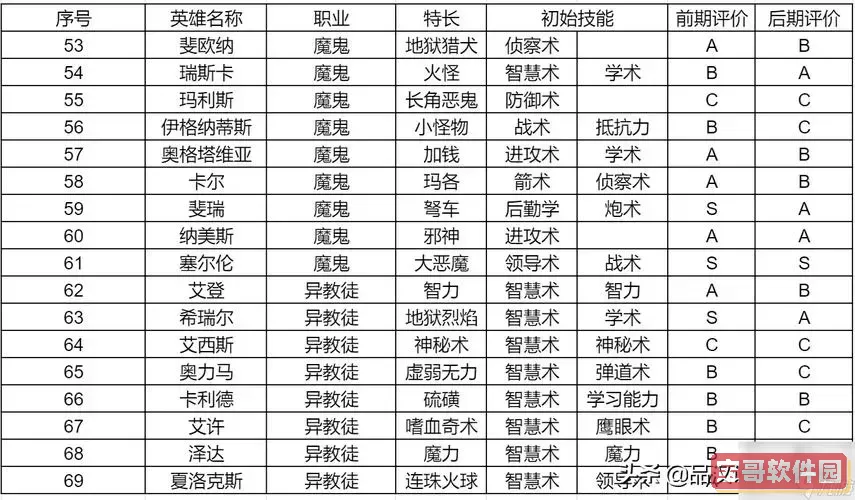 英雄无敌3英雄排名_英雄无敌3英雄排名表一览最新版