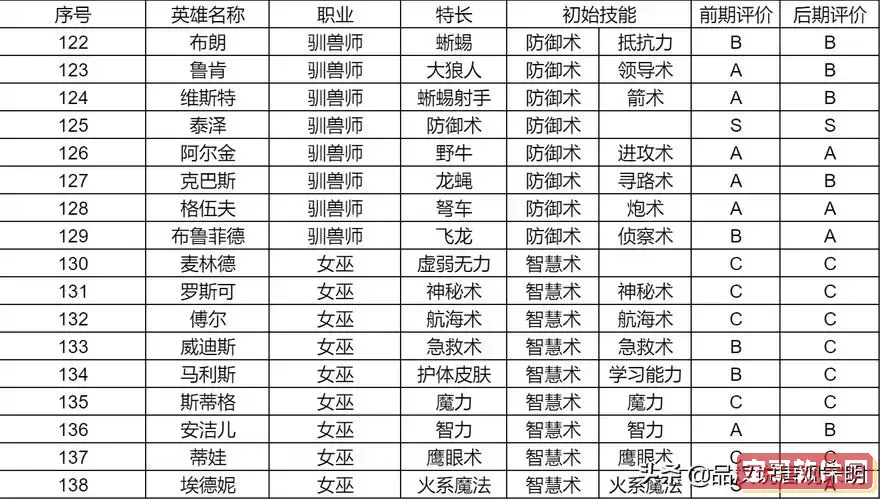 英雄无敌4英雄排名_英雄无敌4英雄职业一览