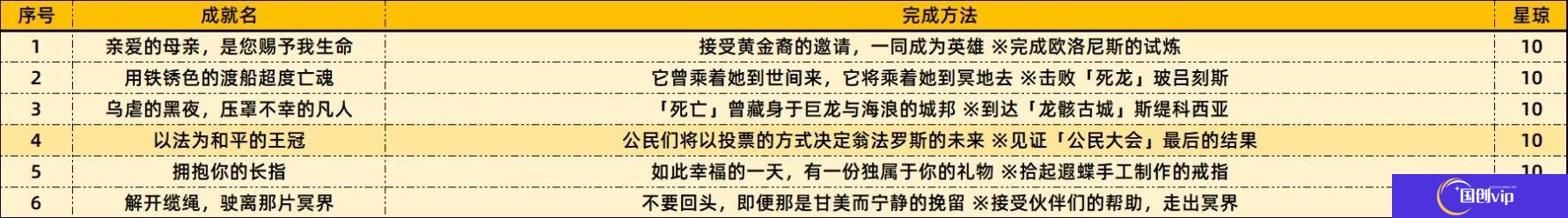 崩坏星穹铁道3.2新增成就达成条件一览