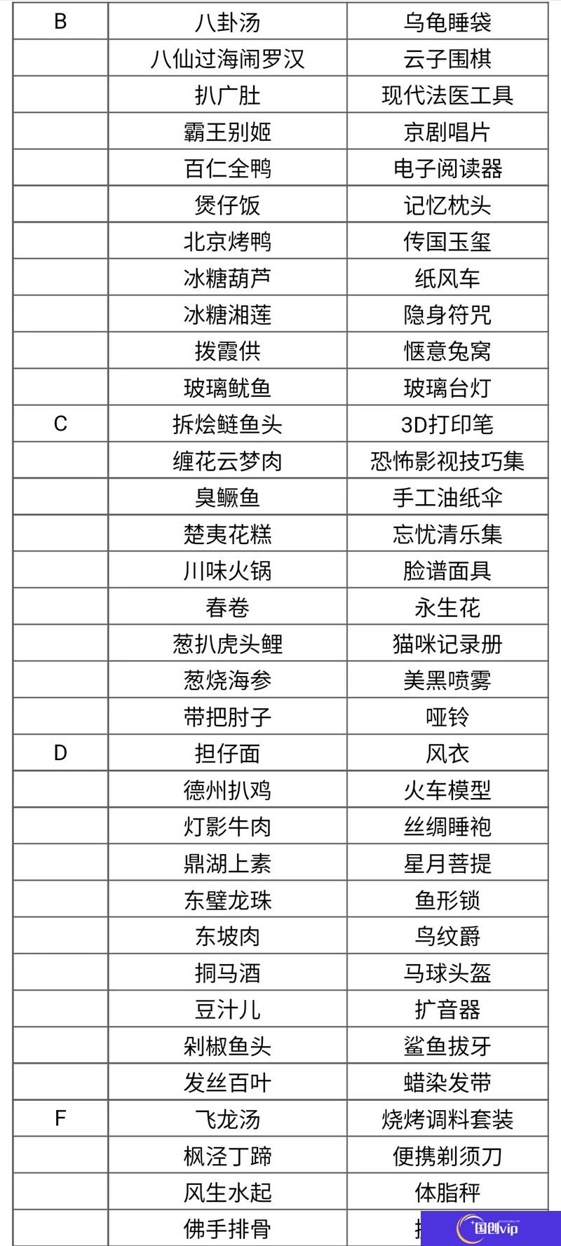食物语食魂赠礼列表
