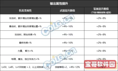 dnf遴选属性值,dnf遴选属性上限