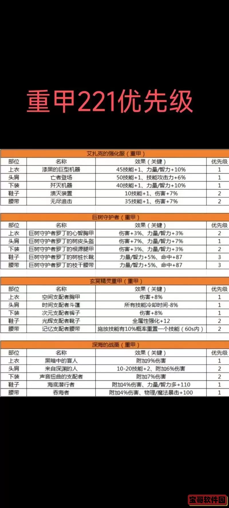 dnf装备等级划分,dnf装备等级排序:dnf武器等级排序图3