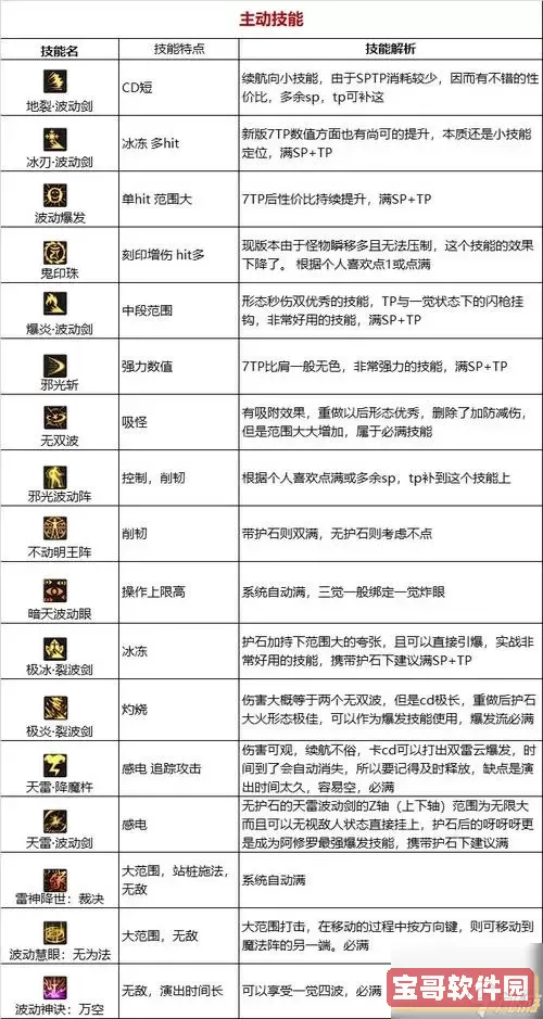 DNF职业技能全解析：详细技能数据表与玩法攻略