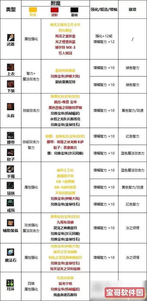 dnf冰洁附魔什么属性图2