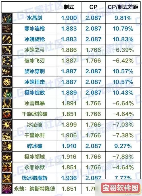 dnf冰洁附魔什么属性图3