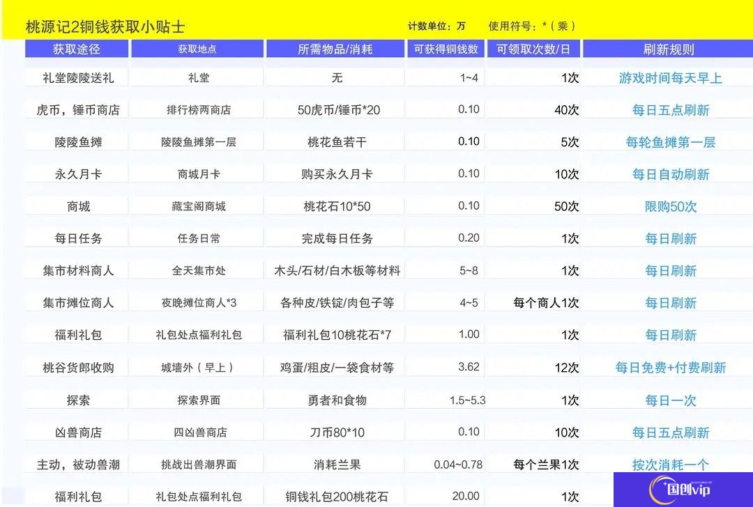 桃源记2铜钱获取一览表