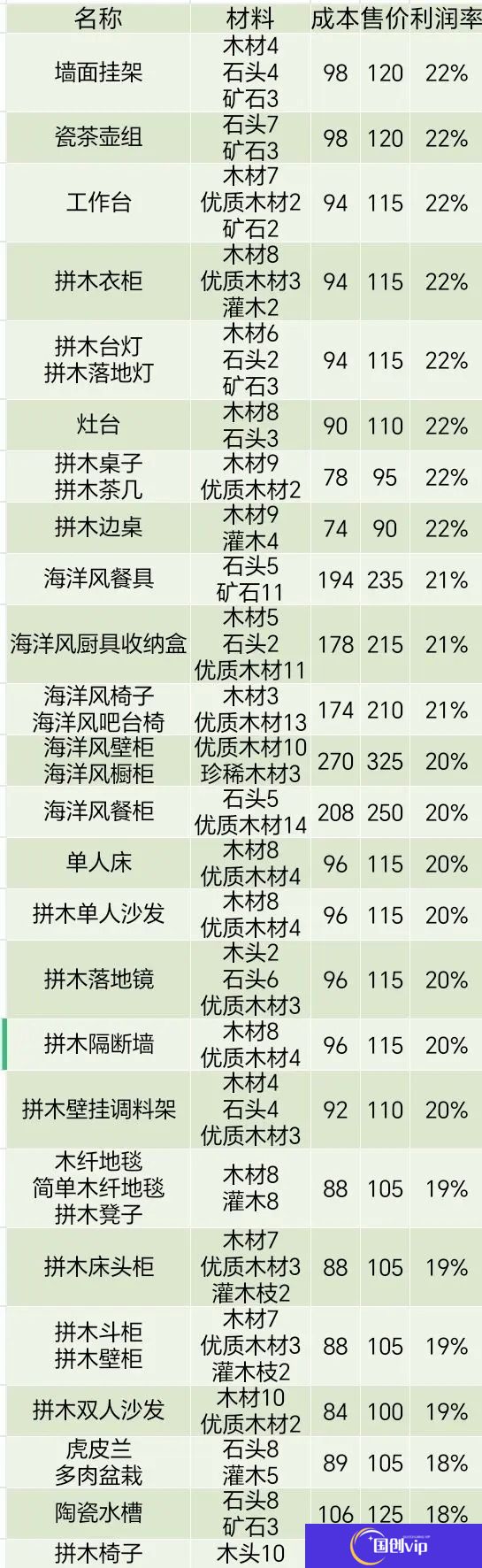 心动小镇家具售卖利润率