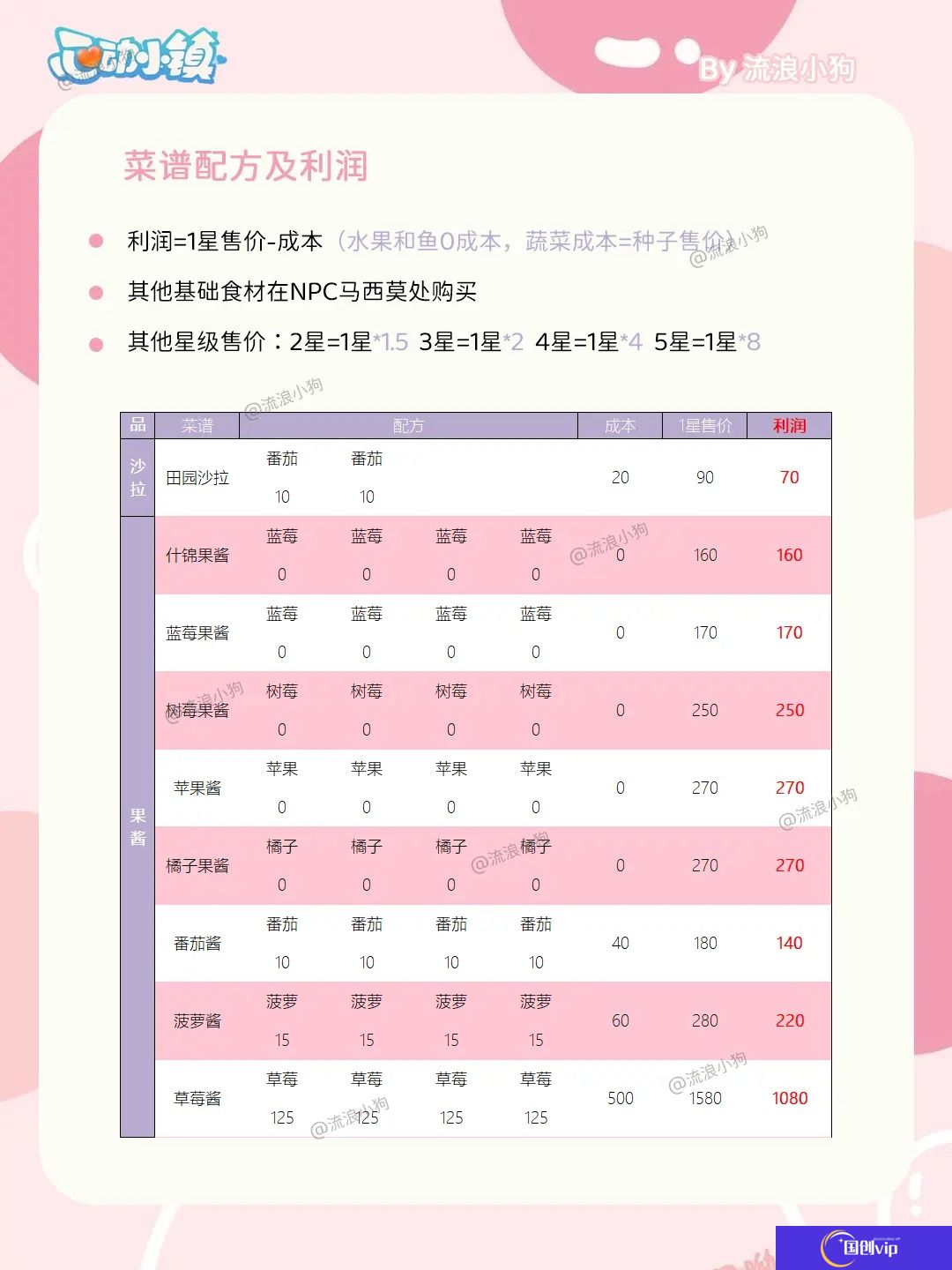 心动小镇烹饪菜谱配方及利润大全