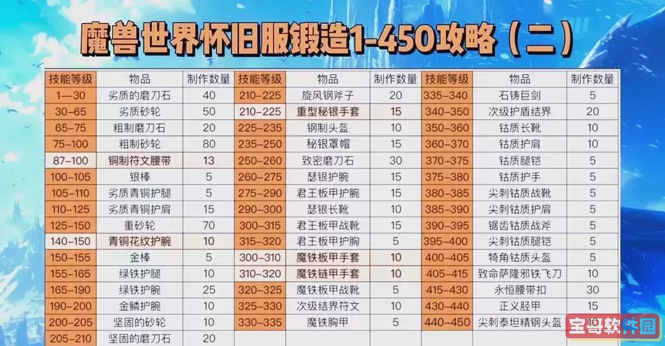 怀旧服炼金石配方学习地点及详细介绍