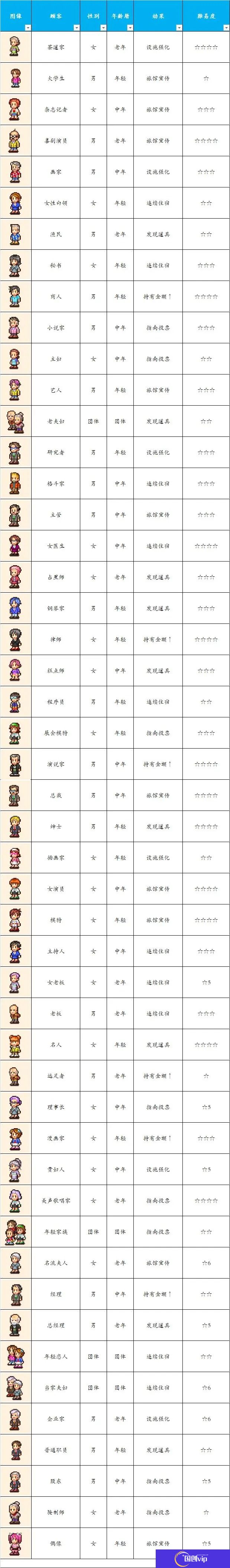 温泉物语顾客图鉴总汇