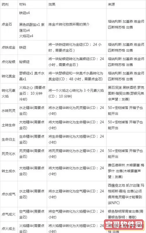 怀旧服炼金石配方学习地点及详细介绍图2